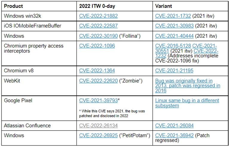 0-day vulnerabilities 2022