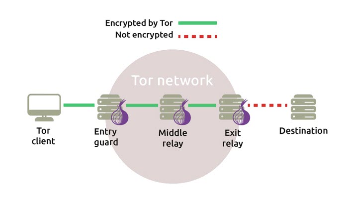 How to Access the Dark Web Safely: Useful Tips