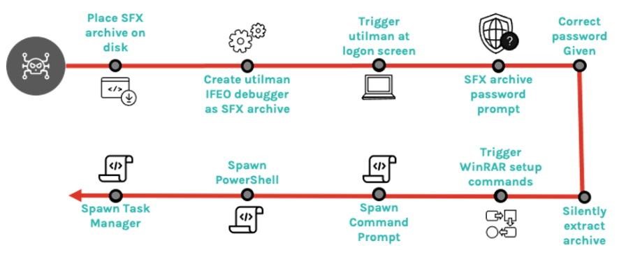 SFX can launch PowerShell