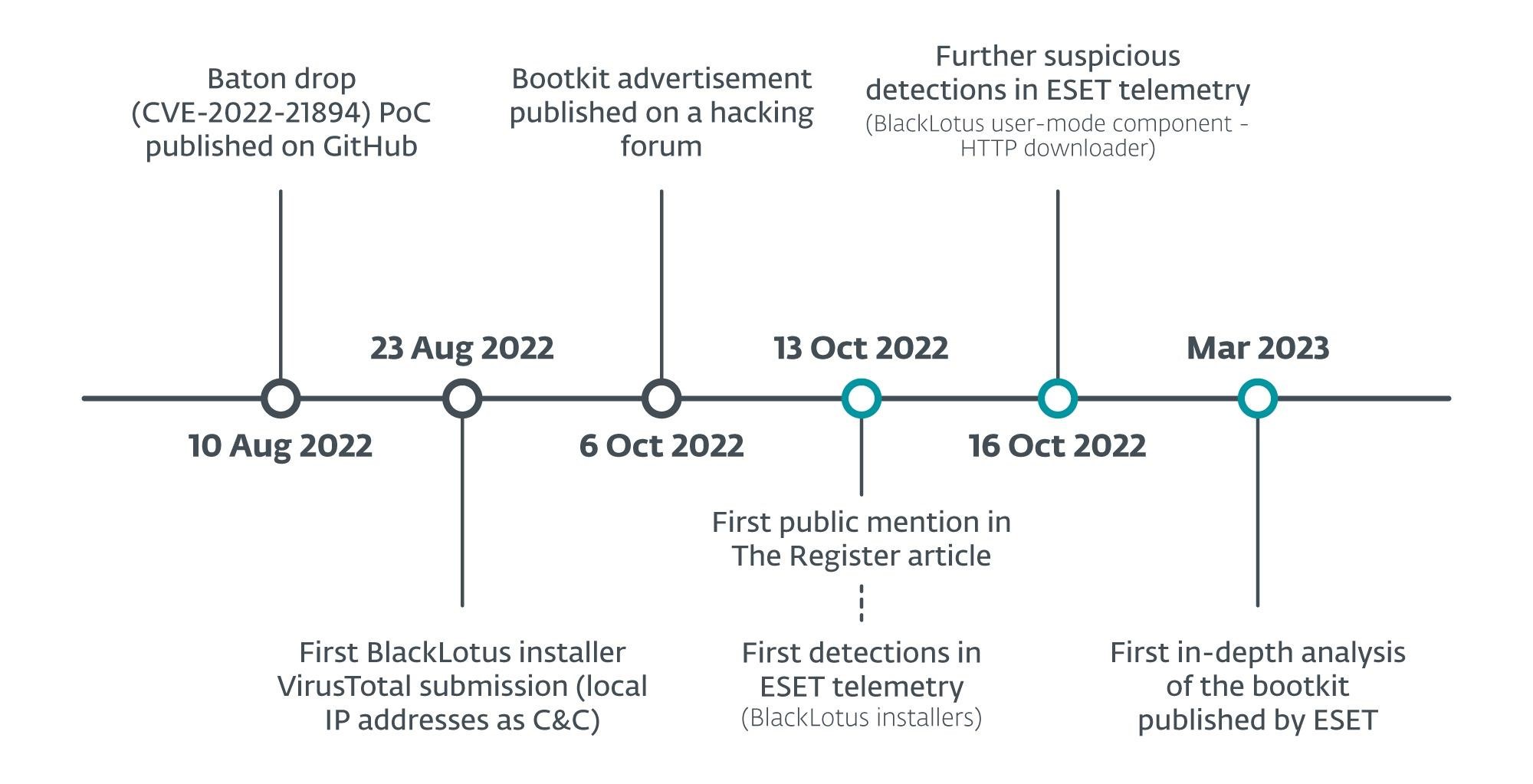 BlackLotus UEFI Bootkit