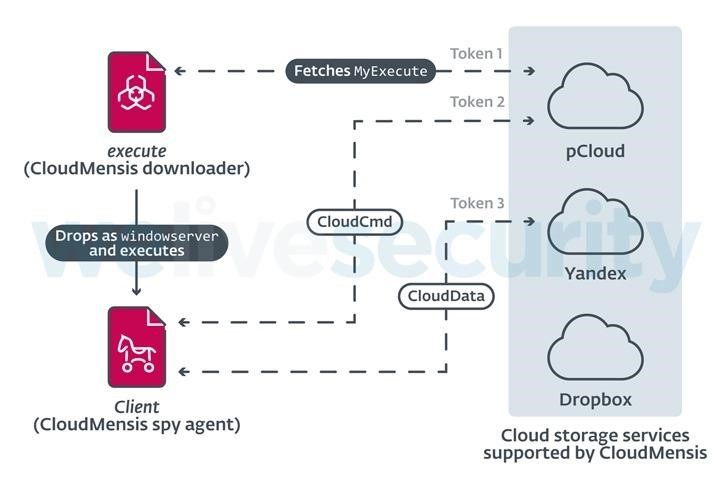 CloudMensis Malware for macOS