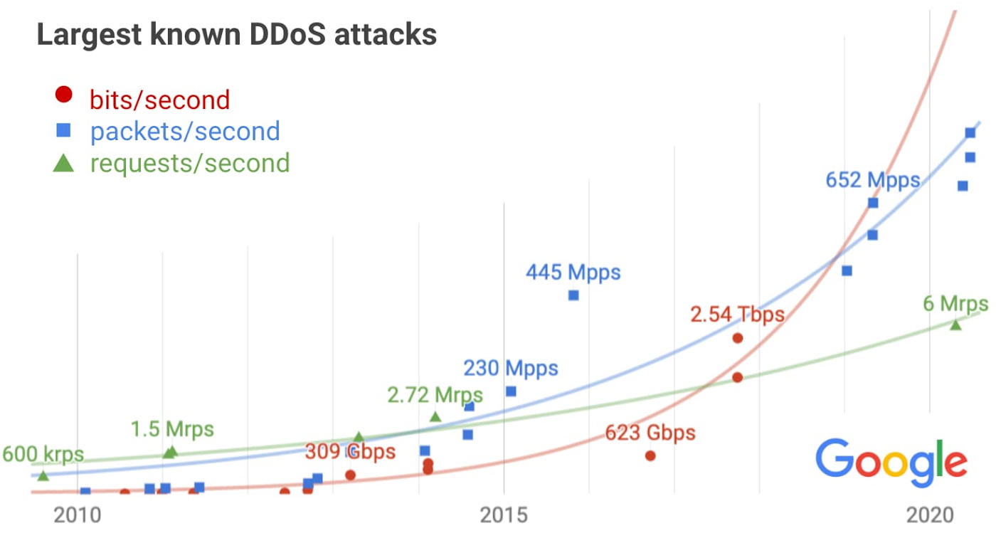 the most powerful DDoS attack