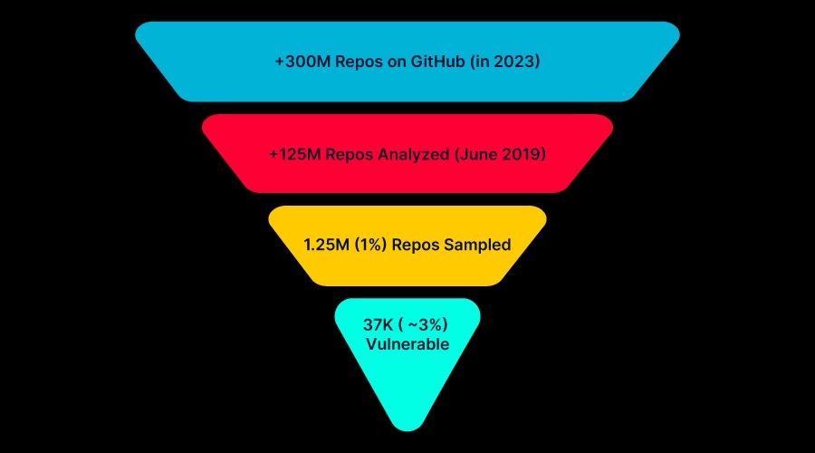 RepoJacking and GitHub attacks