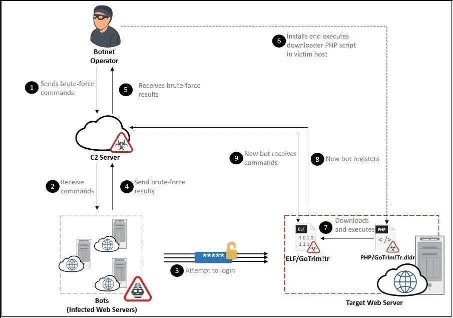 GoTrim botnet hacks WordPress