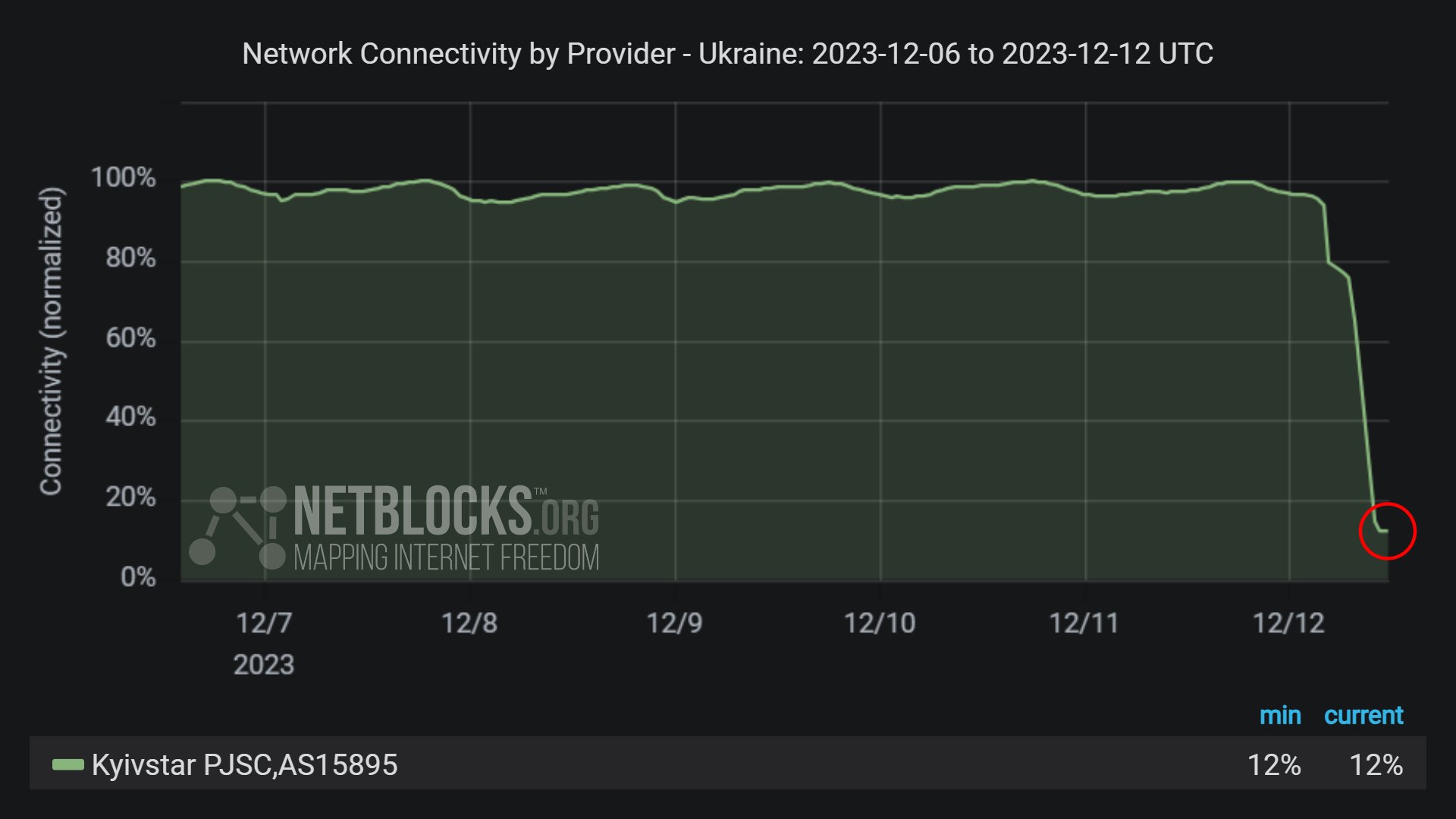 Network accessbility stats