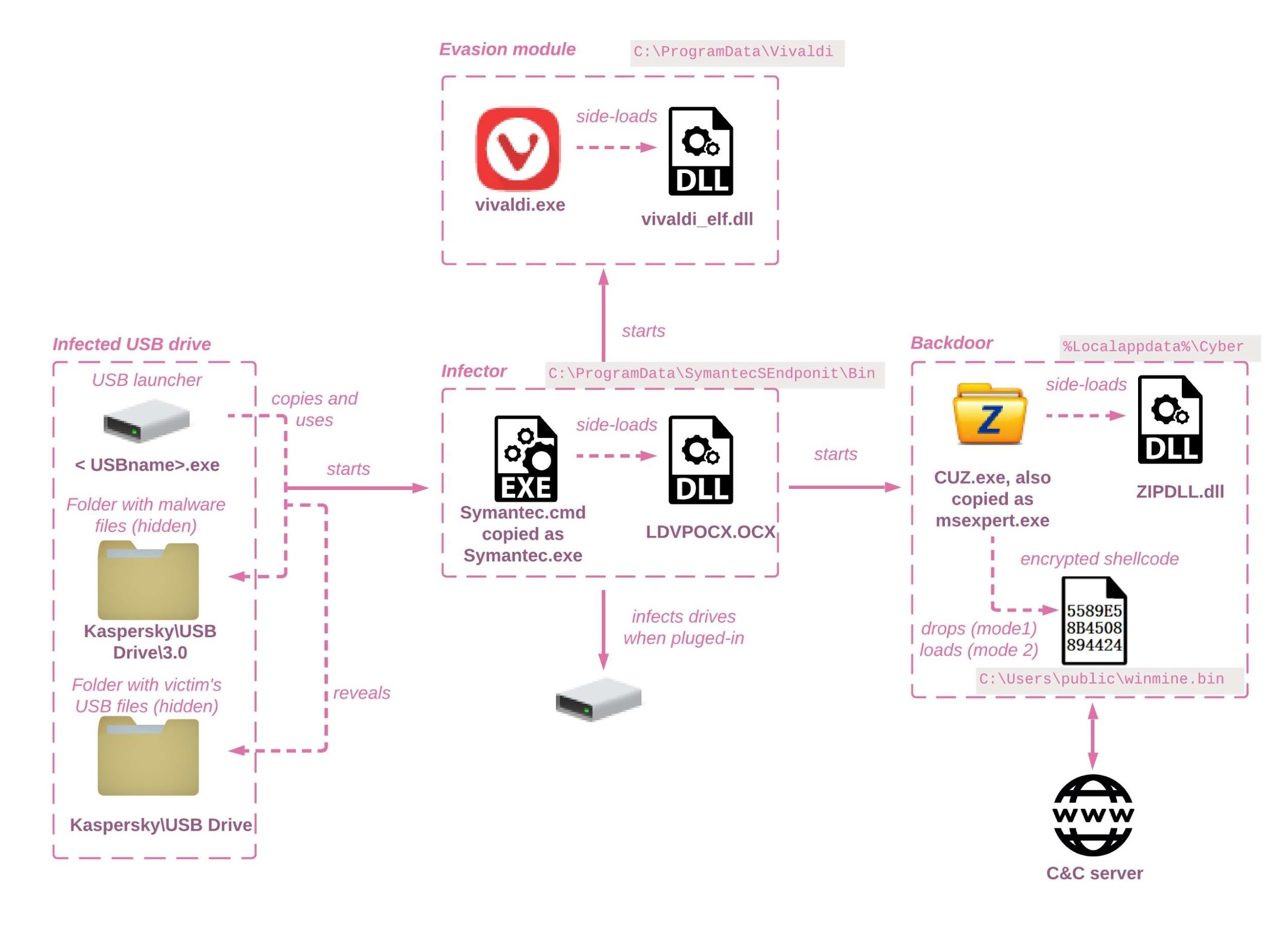 Infection scheme