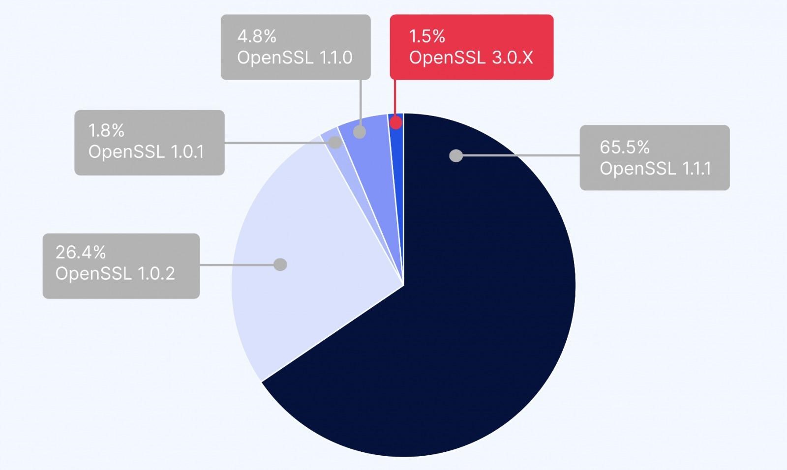 Critical vulnerability in OpenSSL