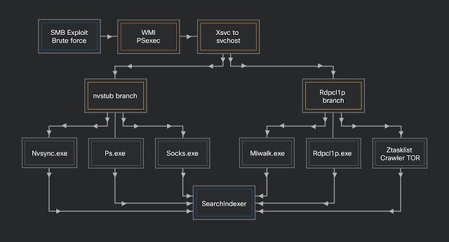 Prometei botnet uses SMB