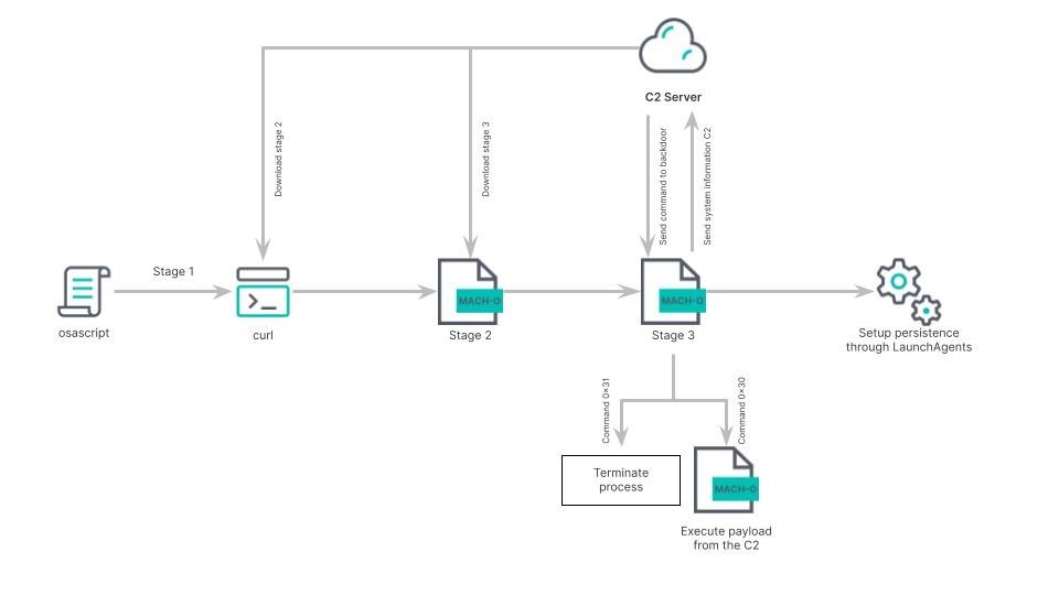 RustBucket malware attacks macOS