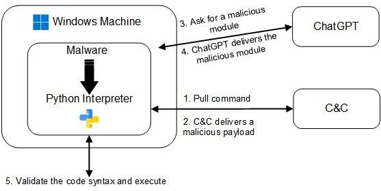 access to OpenAI ChatGPT