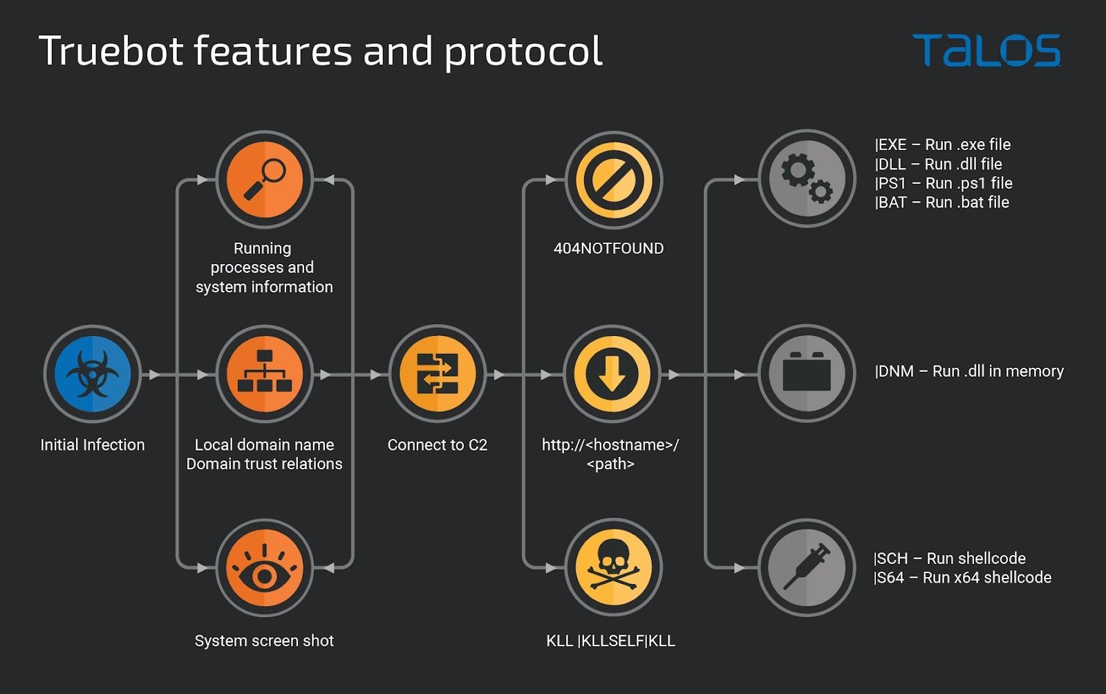 New version of Truebot