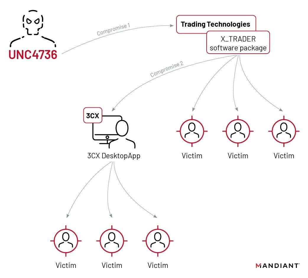 supply chain attack 3CX