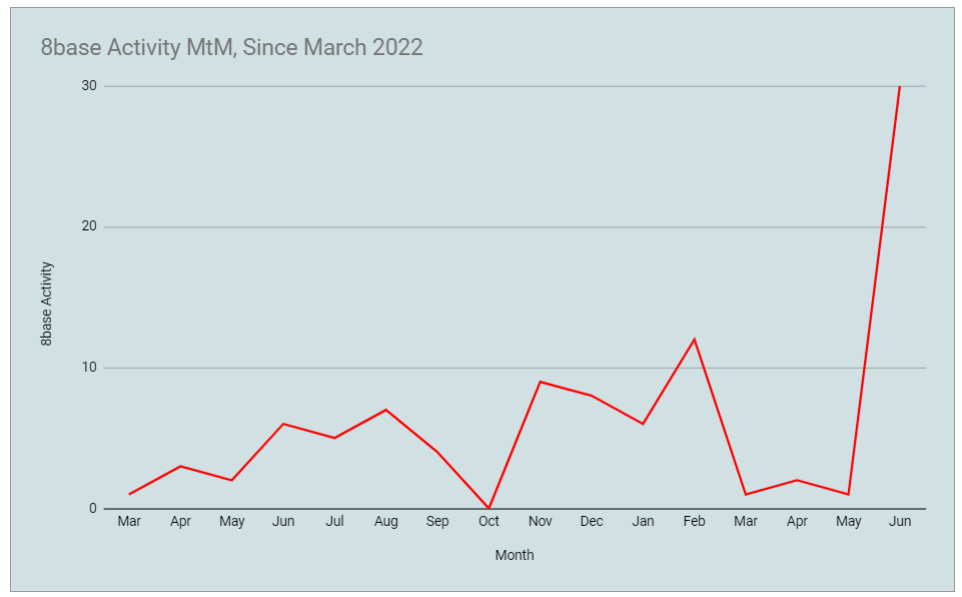 8Base activity chart