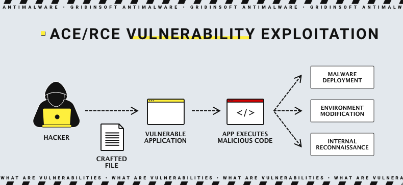 RCE/ACE Exploitation