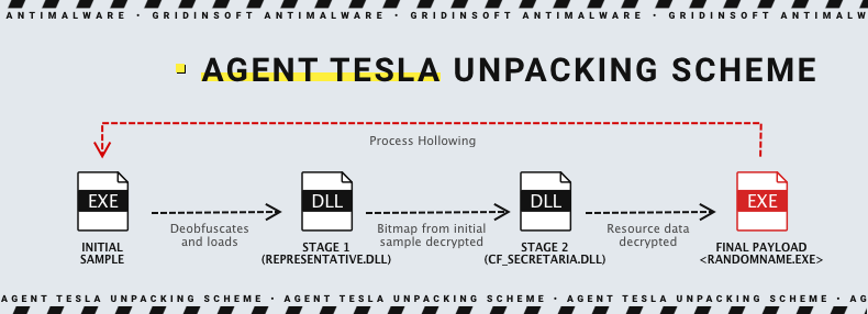 Agent Tesla unpacking