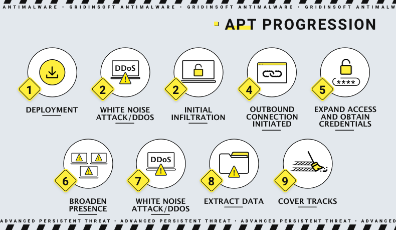 APT lifecycle