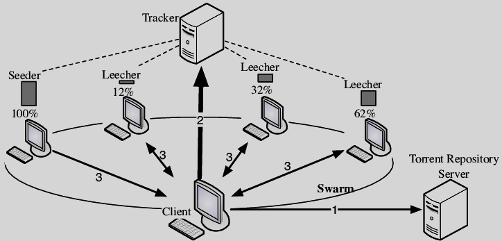 What is Torrenting?Is it illegal and Safe? How Does it Work