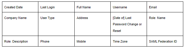 Types of data Okta hack