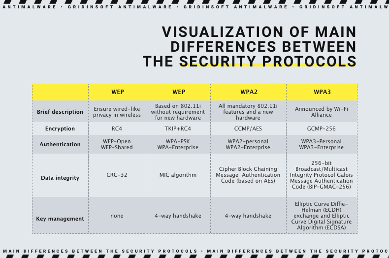 WEP, WPA, WPA2, WPA3 explained