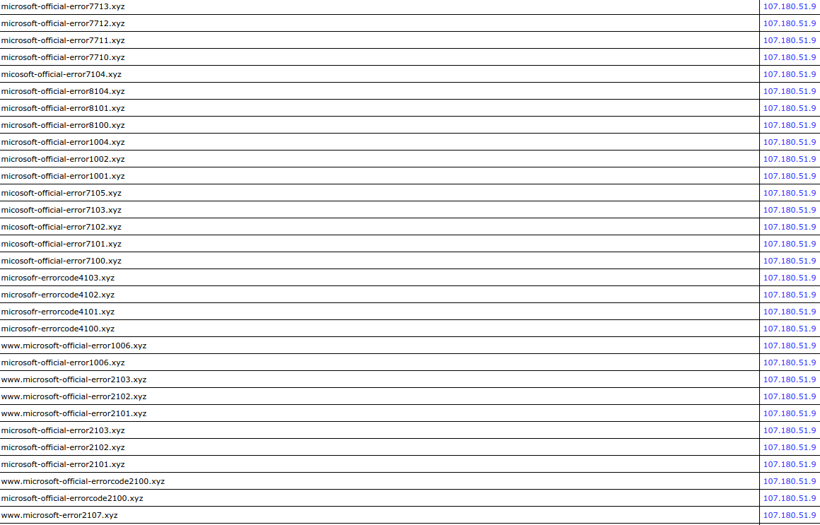 Popular malicious domain names