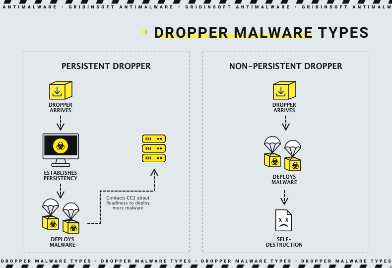 Types of Trojan Droppers