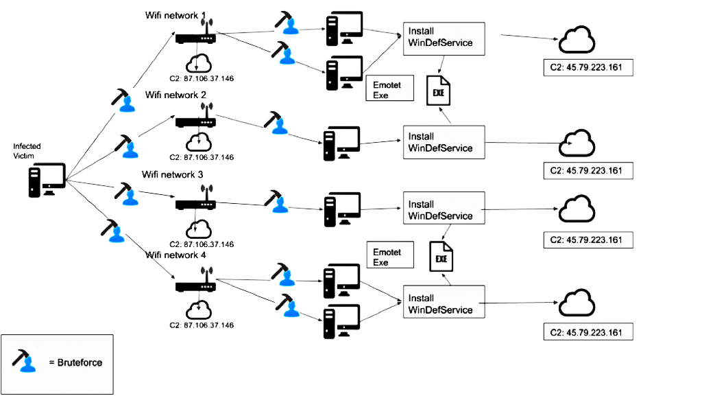 Trojan Emotet spread via Wi-Fi