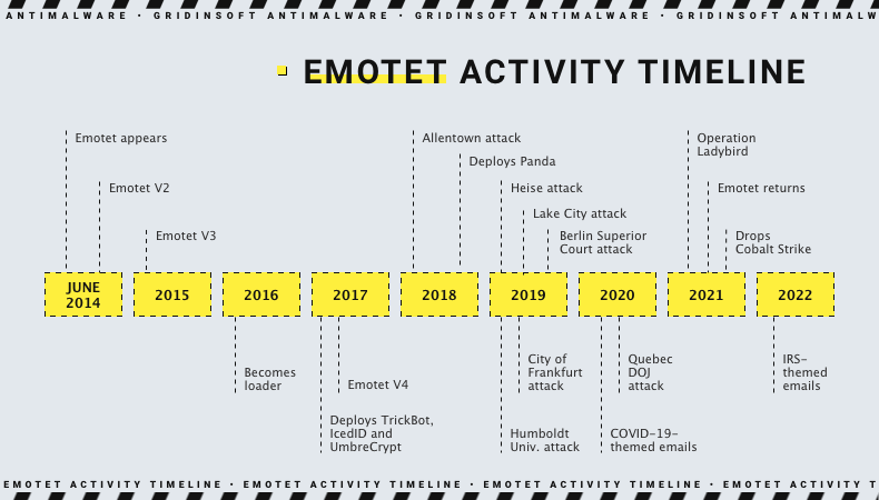 Emotet timeline