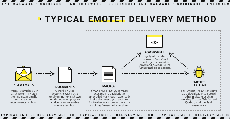 Emotet delivery