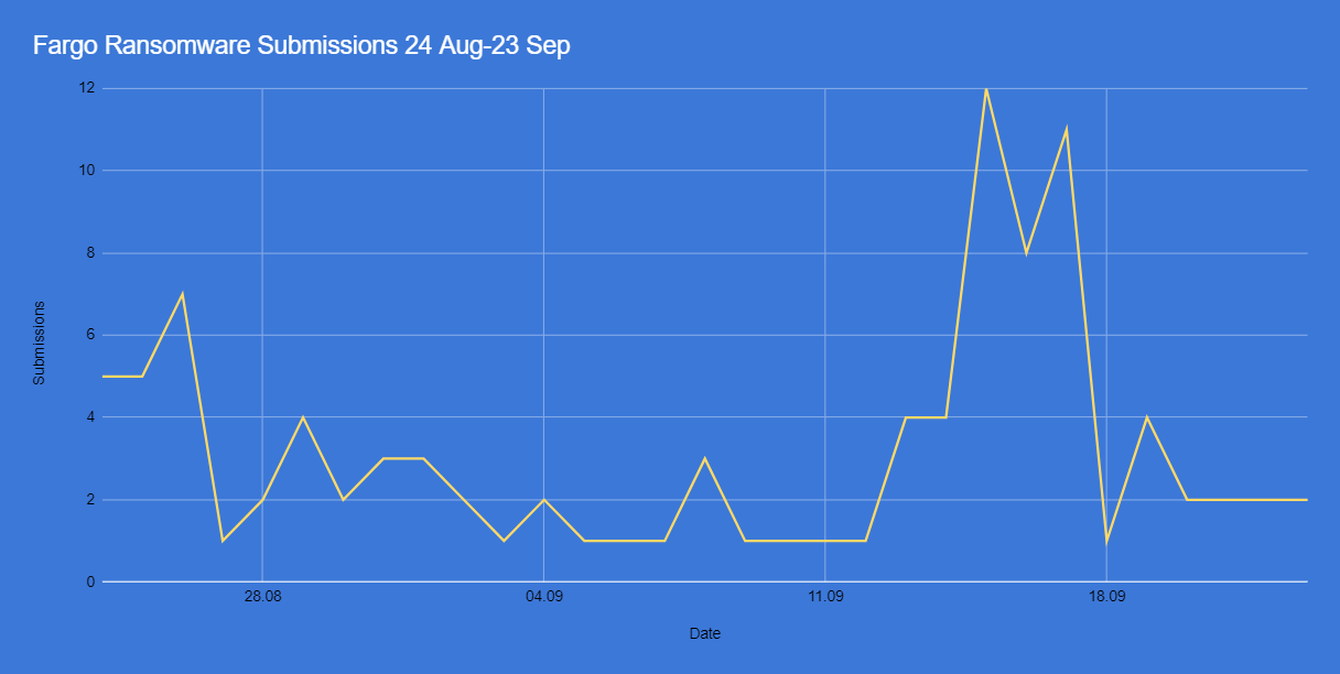 Fargo ransomware submissions