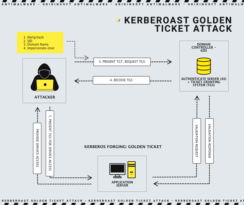 Mimikatz golden ticket