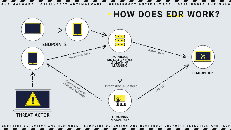 EDR principles simplified