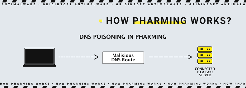 Pharming mechanism