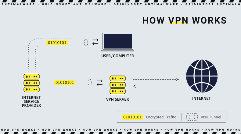 How VPN works