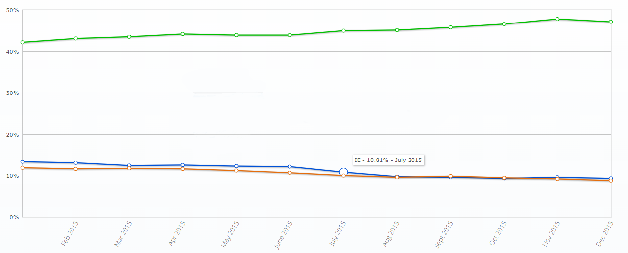 IE market share 2015