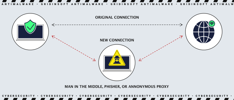 Man-in-the-Middle attack scheme