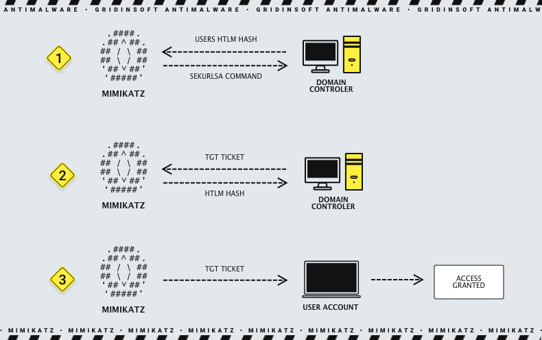 Mimikatz overpass the hash