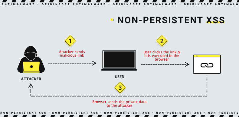 Non-persistent XSS