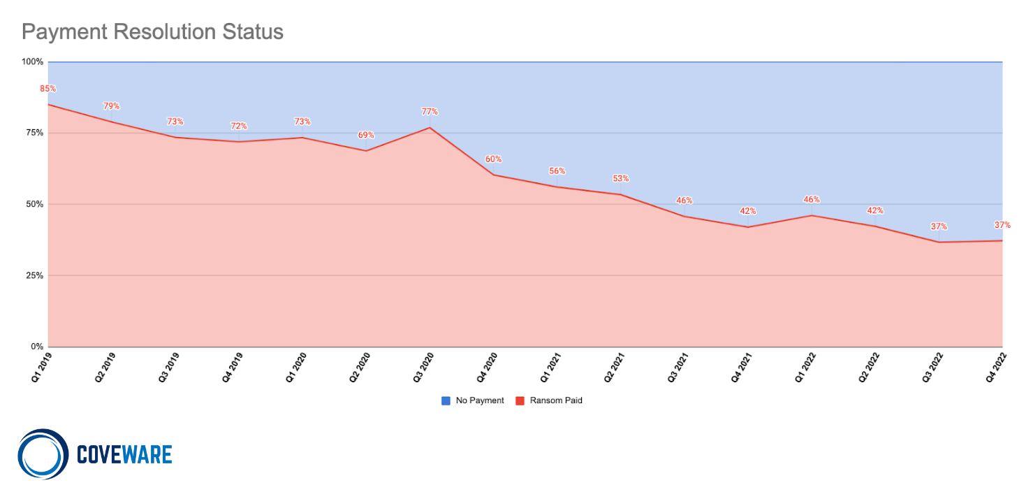 Ransomware Income Dropped