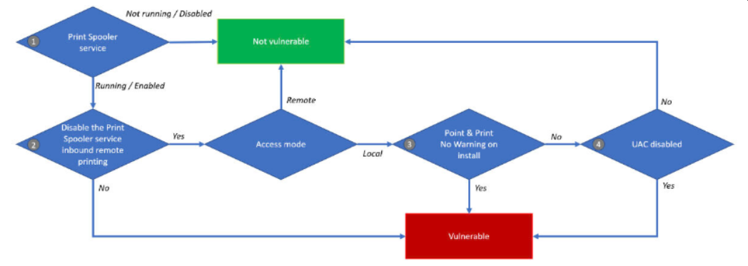 PrintNightmare vulnerability scheme