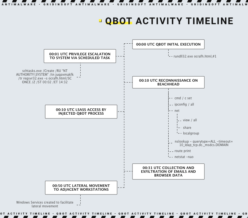 QakBot timeline