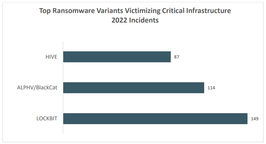 damage from cyberattacks in 2022