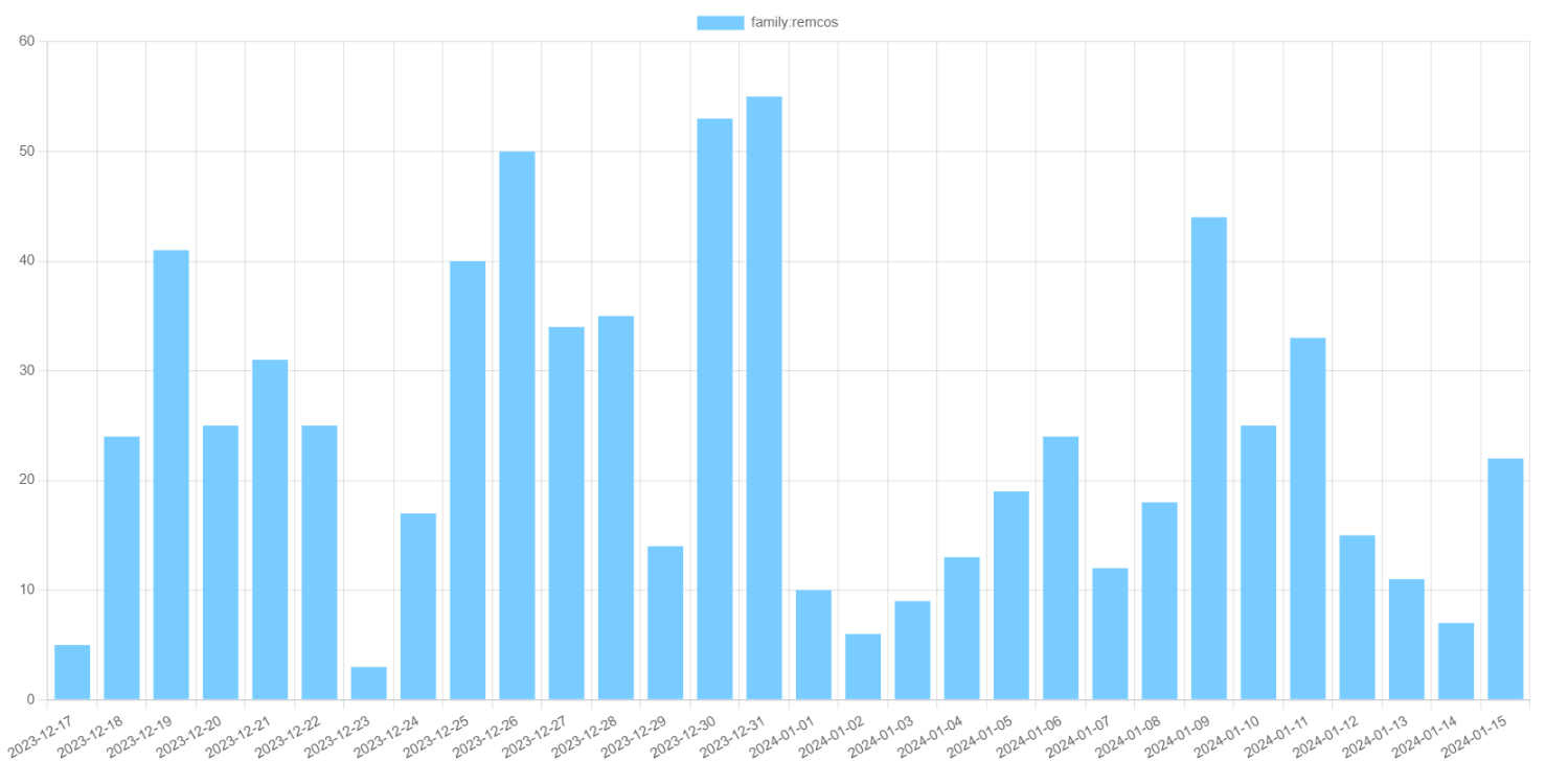 Malware activity