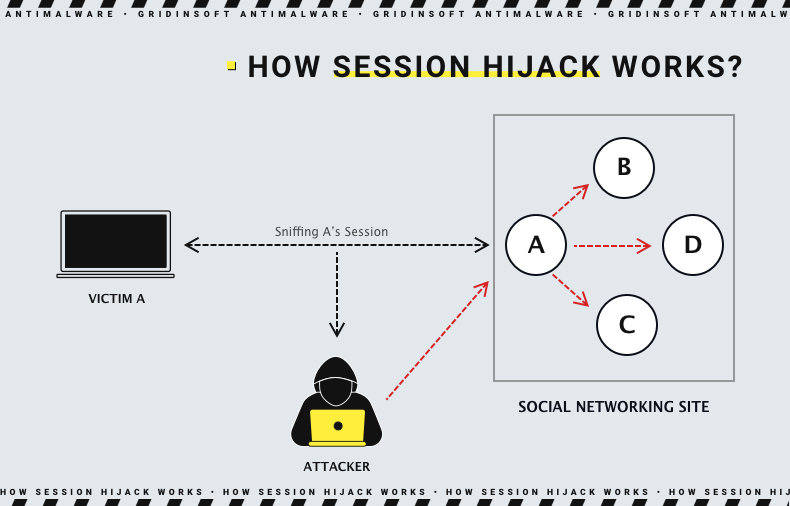 Session Hijack