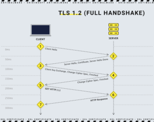 "Handshake" procedure