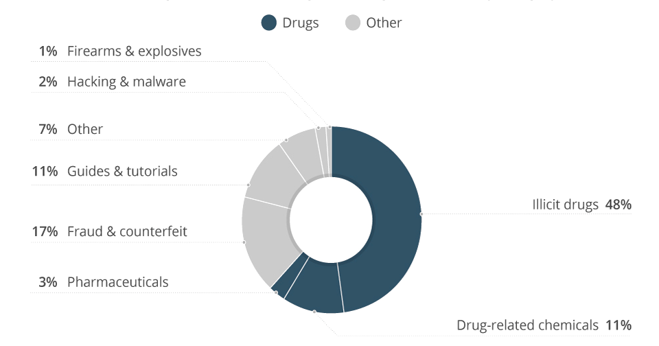 Drugs Dominate the Darknet