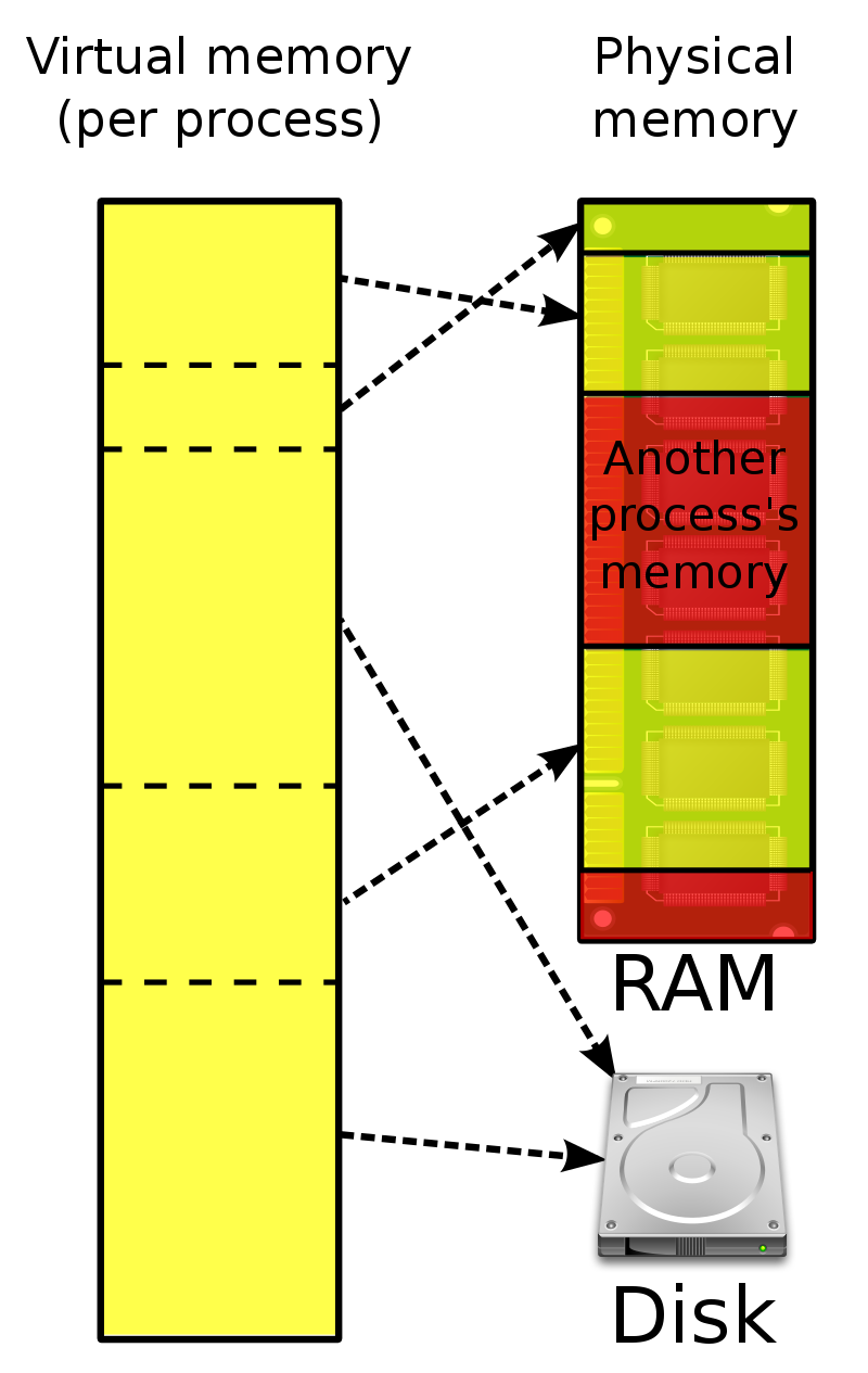 Swap file mechanism