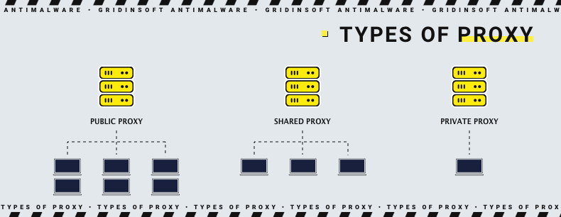 Types of proxy