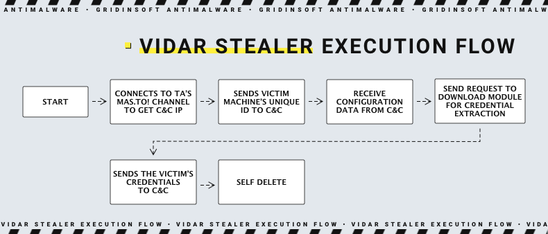 Vidar execution chain