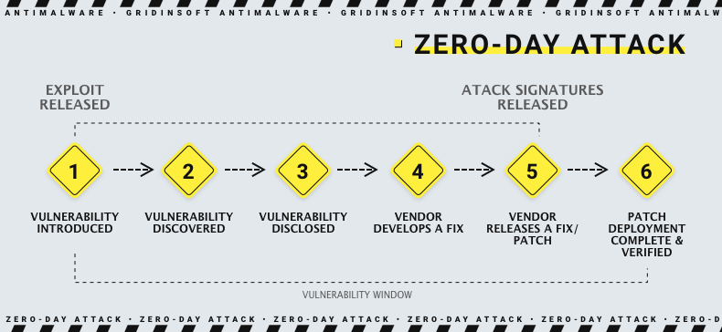 Zero-day vulnerability